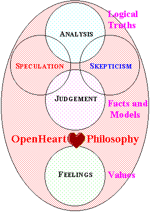OpenHeart Philosophy Map
